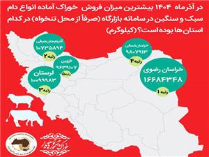 کسب رتبه برتر صنايع تبديلي و غذايي جهادکشاورزي آذربايجان شرقي در توليد خوراک دام