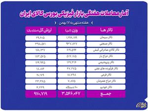 معامله 3.5 ميليون تن محصول در بورس کالا