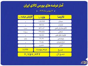 سيمان، سنگ آهن و مس در صدر عرضه 2.7 ميليونتني بورس کالا