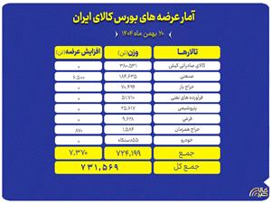 برنامه عرضههاي امروز در تالارهاي مختلف بورس کالا