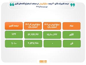 دلايل تغييرات مبلغ فروش در صنعت استخراج کانههاي فلزي در دي 1404