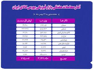 معامله 3.1 ميليون تن محصول در بورس کالا