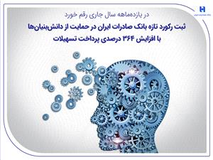 ثبت رکورد تازه بانک صادرات ایران در حمایت از دانشبنیانها با افزایش 364 درصدی پرداخت تسهیلات